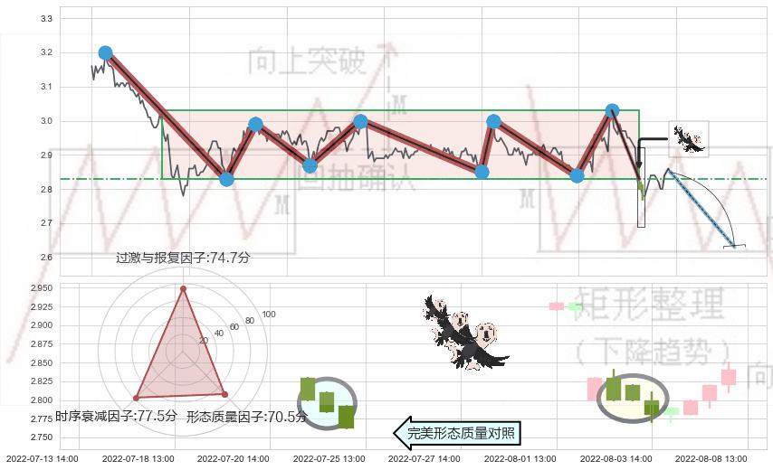 三只乌鸦+下跌螺旋桨 ➕ 突破整理