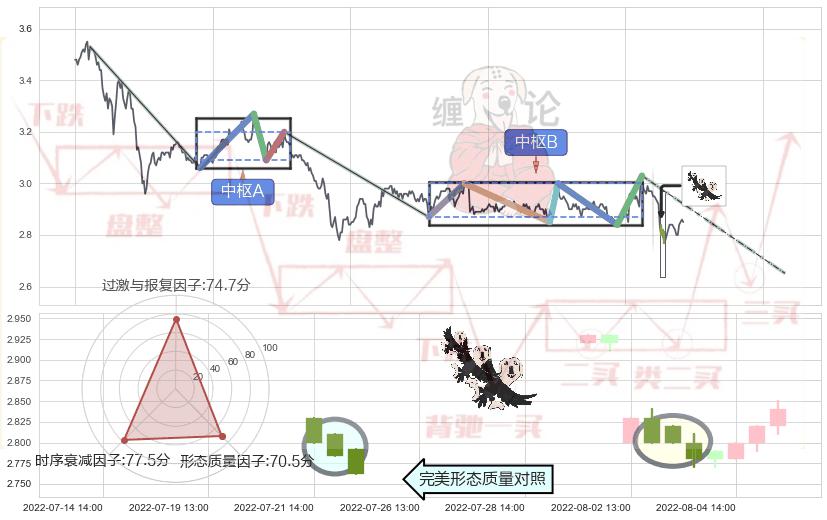 三只乌鸦+下跌螺旋桨 ➕ 缠论中枢点