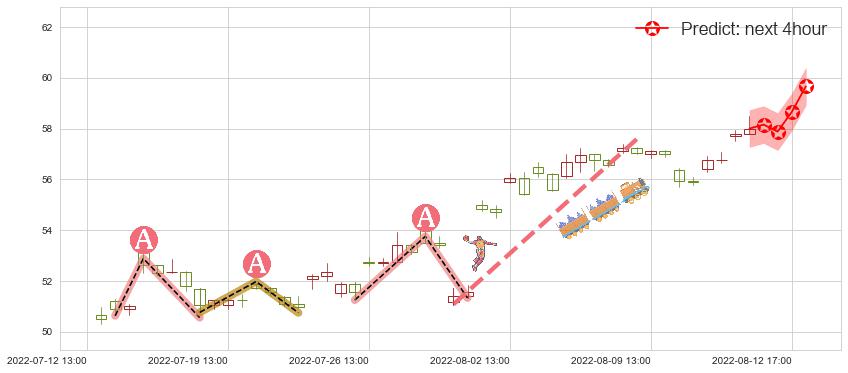 预测上海机场(sh600009)价格K线图-阿布量化