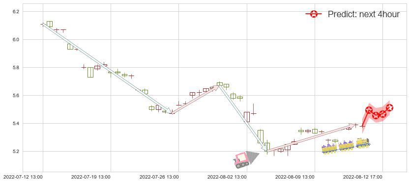 预测宝钢股份(sh600019)价格K线图-阿布量化
