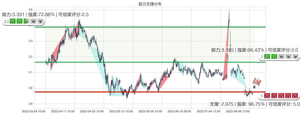中原高速(sh600020)阻力支撑位图-阿布量化