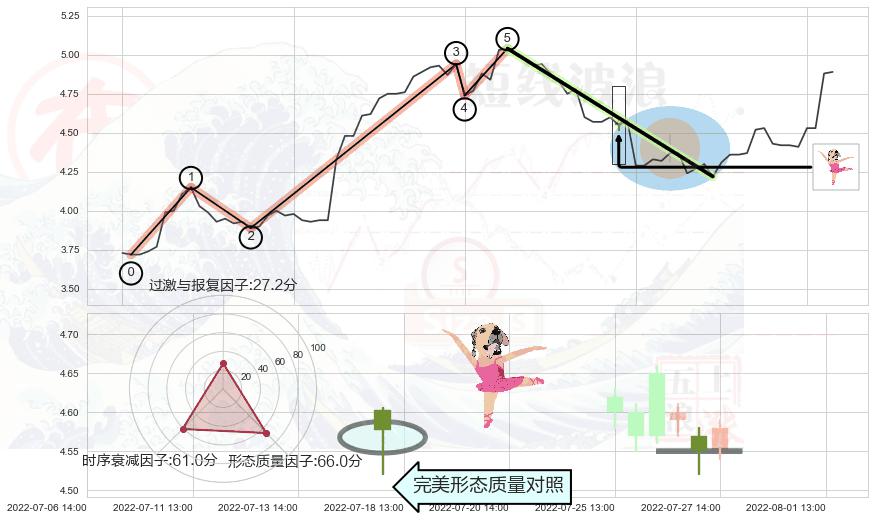 单针探底（定海神针）+下跌Pinbar组合信号+顶部尽头线（下山虎）+倾盆大雨 ➕ 调整浪ABC