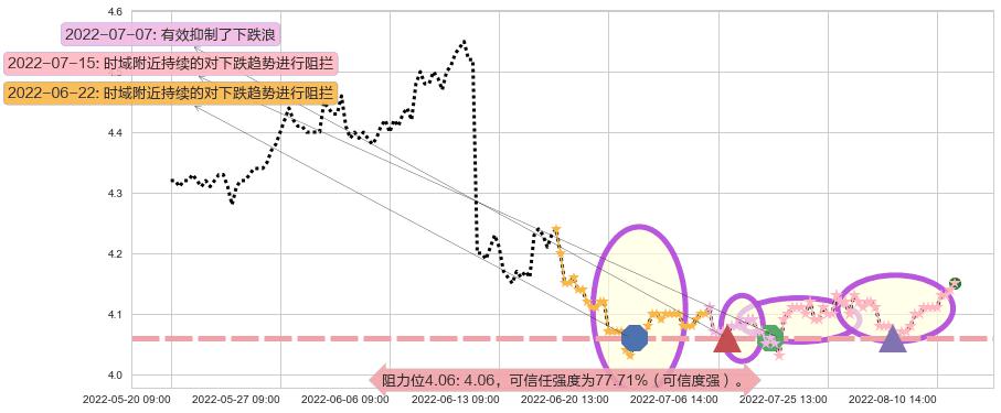 中国石化阻力支撑位图-阿布量化
