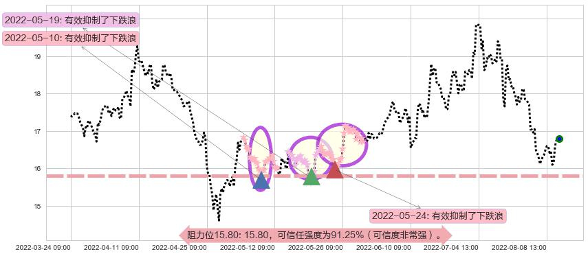 三一重工阻力支撑位图-阿布量化