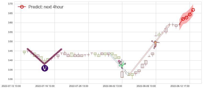 预测中国联通(sh600050)价格K线图-阿布量化