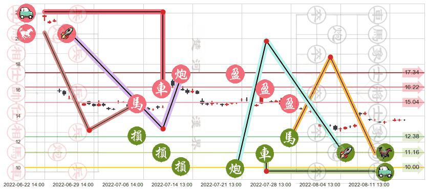 中国医药(sh600056)止盈止损位分析