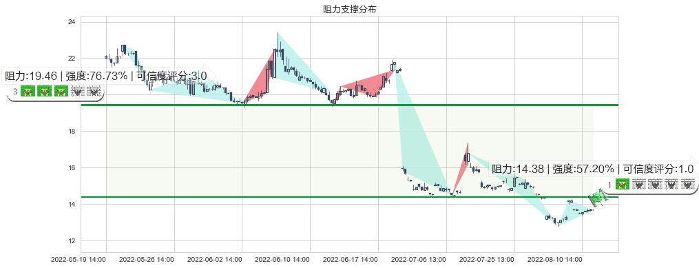 中国医药(sh600056)阻力支撑位图-阿布量化