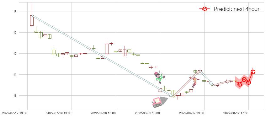 预测中国医药(sh600056)价格K线图-阿布量化