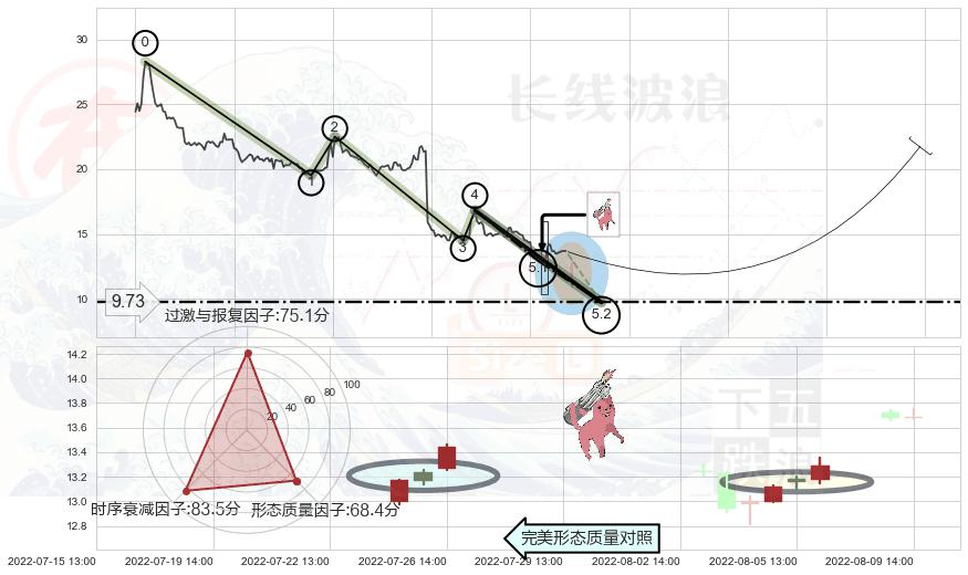 多方炮+单针探底（定海神针）+上涨Pinbar组合信号 ➕ 5浪主体