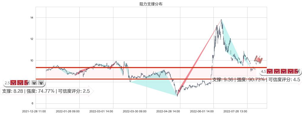 五矿发展(sh600058)阻力支撑位图-阿布量化