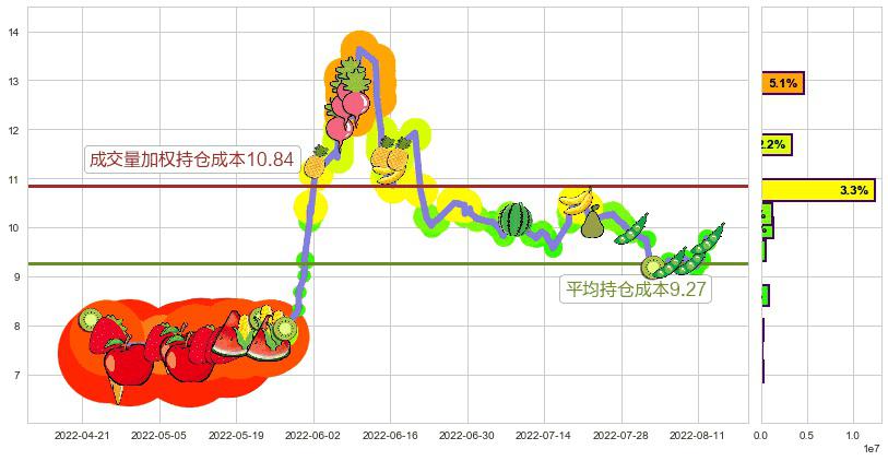 五矿发展(sh600058)持仓成本图-阿布量化