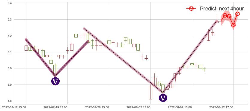 预测国投资本(sh600061)价格K线图-阿布量化
