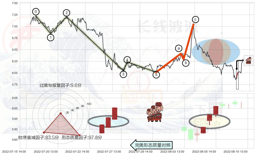 红三兵+底部尽头线（上山虎）+上涨螺旋桨形态+下跌螺旋桨+看跌(高位倒锤头)流星线 ➕ 调整浪ABC