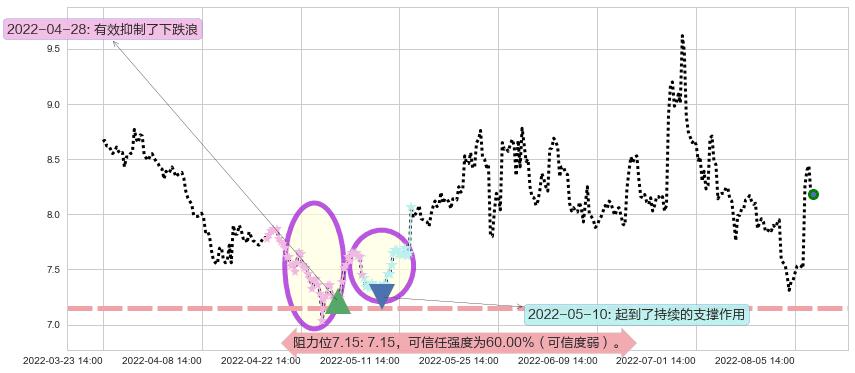 宇通客车阻力支撑位图-阿布量化