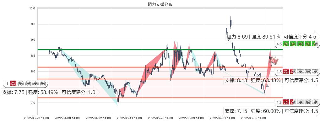 宇通客车(sh600066)阻力支撑位图-阿布量化