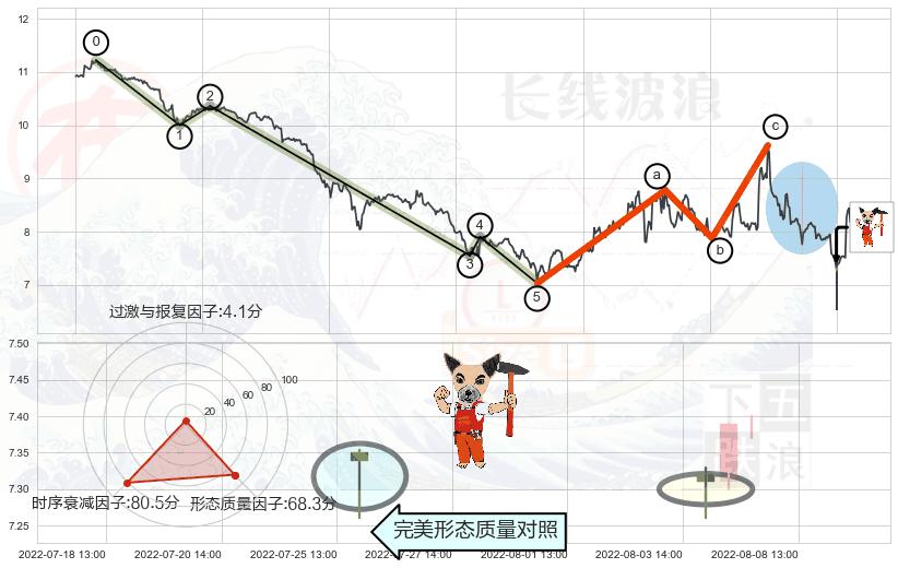 锤头线（锤子线）+高位并排阳线+底部尽头线（上山虎）+曙光初现形态+单针探底（定海神针）+看跌(高位倒锤头)流星线+墓碑十字线（墓碑线）+下跌孤独十字星+吊颈线（上吊线） ➕ 调整浪ABC