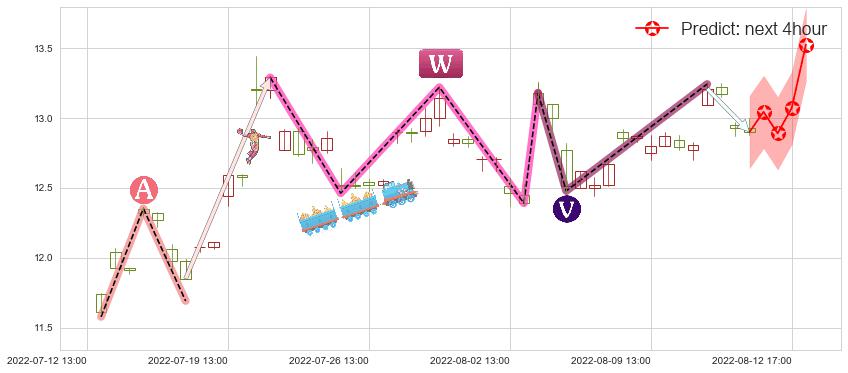 预测中船科技(sh600072)价格K线图-阿布量化