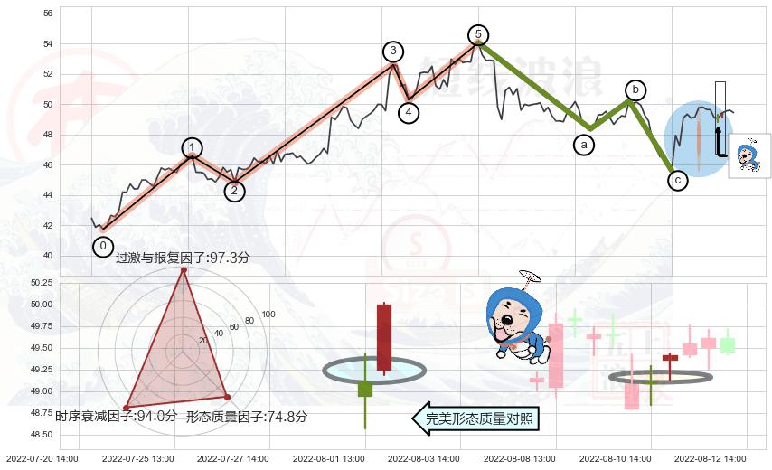 上涨螺旋桨形态+单针探底（定海神针）+低档五阳线+空方炮+看跌(高位倒锤头)流星线 ➕ 调整浪ABC