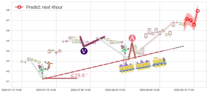 预测同方股份(sh600100)价格K线图-阿布量化