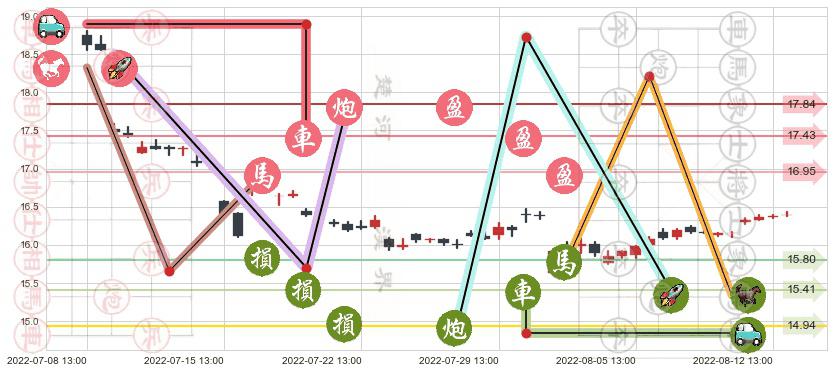 上汽集团(sh600104)止盈止损位分析
