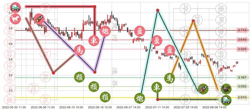 亚盛集团(sh600108)止盈止损位分析