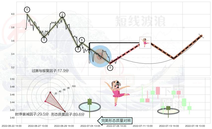 单针探底（定海神针）+红三兵+高位并排阳线+底部尽头线（上山虎） ➕ 调整浪ABC