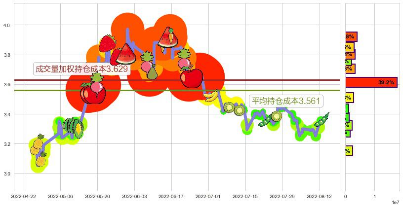 亚盛集团(sh600108)持仓成本图-阿布量化