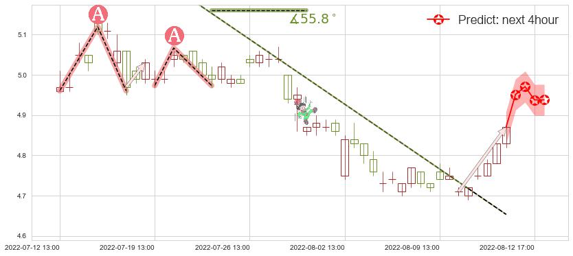 预测东方航空(sh600115)价格K线图-阿布量化