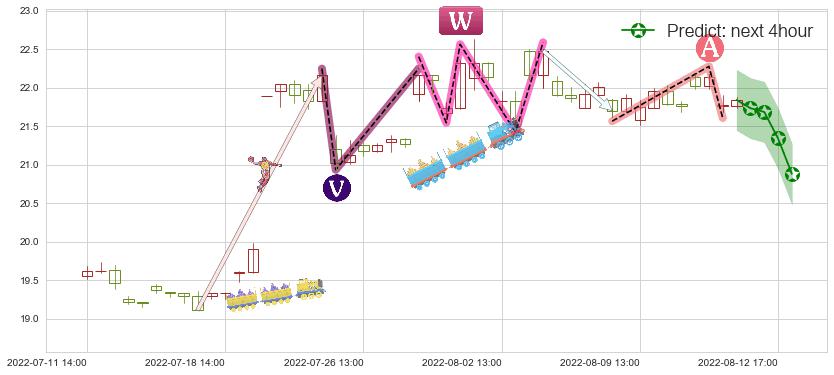 预测中国卫星(sh600118)价格K线图-阿布量化