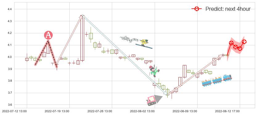 预测浙江东方(sh600120)价格K线图-阿布量化