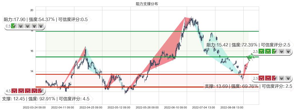 兰花科创(sh600123)阻力支撑位图-阿布量化