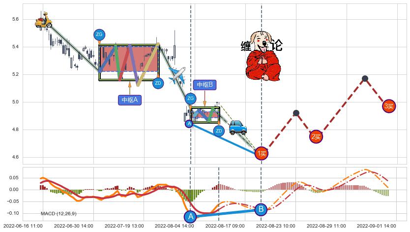 缠论买卖点分析