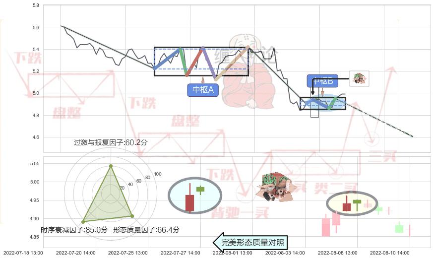 顶部尽头线（下山虎） ➕ 缠论中枢点