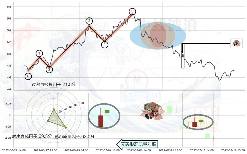 顶部尽头线（下山虎）+看跌(高位倒锤头)流星线 ➕ 调整浪ABC