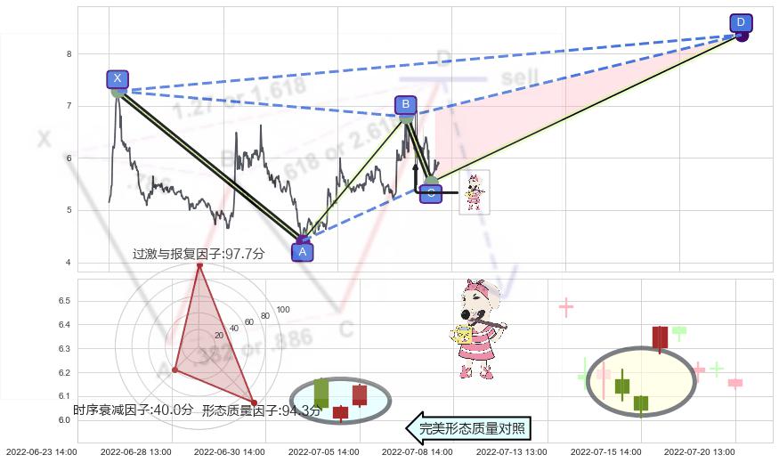 早晨之星（黎明之星）+上涨镊子线（U形磁铁）+上涨孕十字星+中流砥柱形态 ➕ 谐波(XABCD)