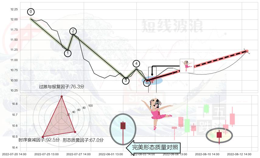 单针探底（定海神针） ➕ 调整浪ABC