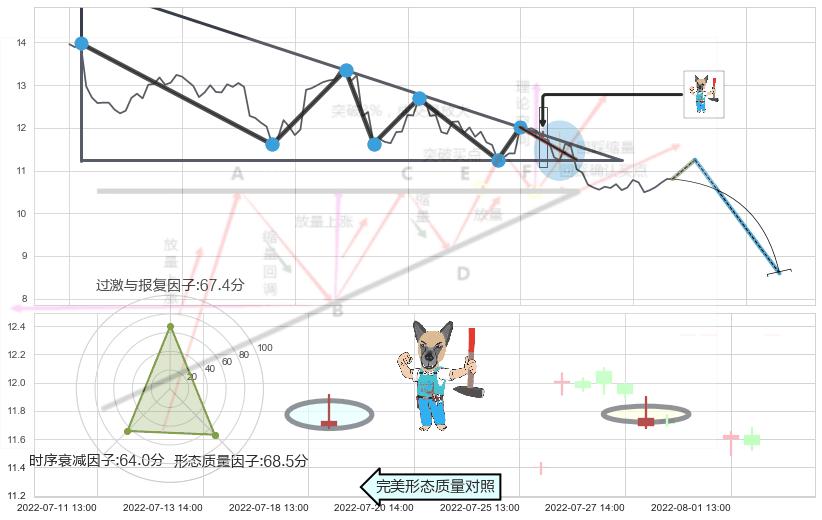 看跌(高位倒锤头)流星线 ➕ 突破整理