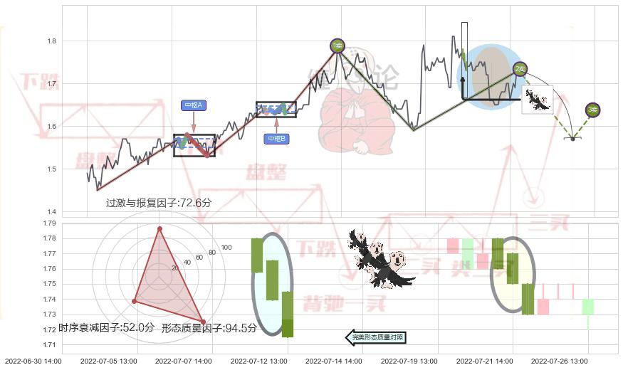 三只乌鸦 ➕ 缠论买卖点