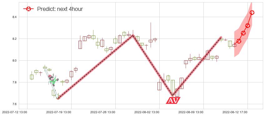 预测中体产业(sh600158)价格K线图-阿布量化