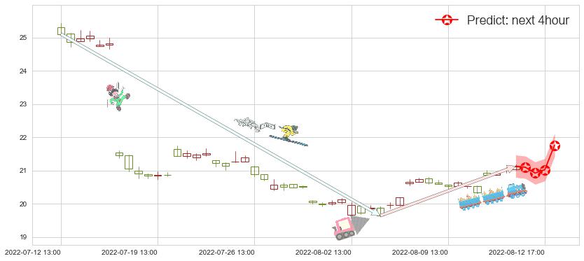 预测天坛生物(sh600161)价格K线图-阿布量化