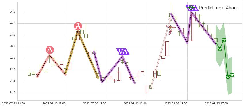 预测上海贝岭(sh600171)价格K线图-阿布量化