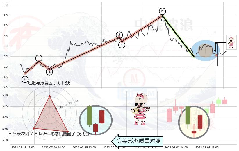 早晨之星（黎明之星）+上涨孤独十字星+单针探底（定海神针）+曙光初现形态+高档五阴线+吊颈线（上吊线）+下降插入线（坠落线）+看跌(高位倒锤头)流星线 ➕ 调整浪ABC