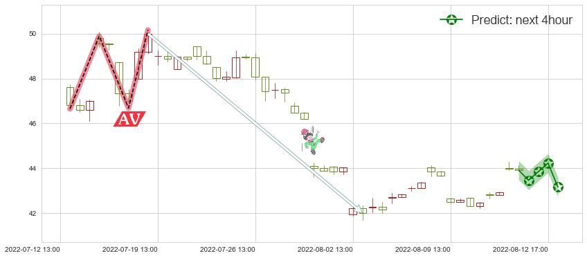 预测复星医药(sh600196)价格K线图-阿布量化