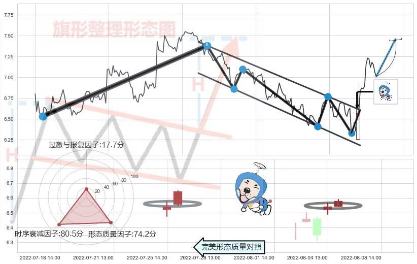 上涨螺旋桨形态 ➕ 突破整理