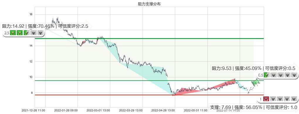 生物股份(sh600201)阻力支撑位图-阿布量化
