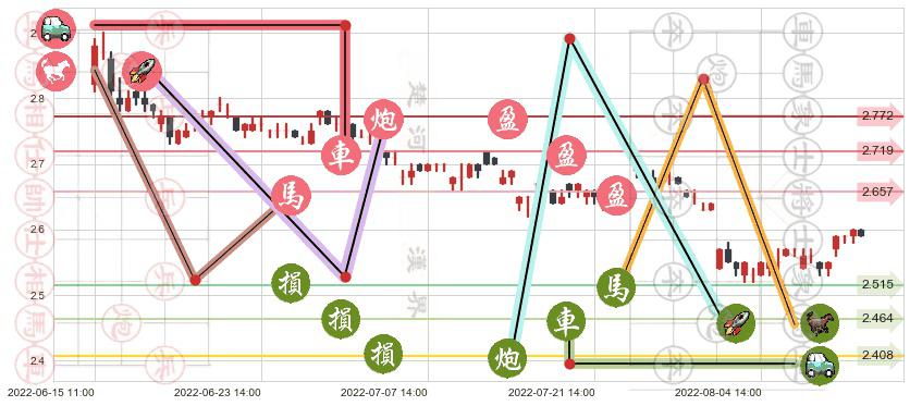 新湖中宝(sh600208)止盈止损位分析