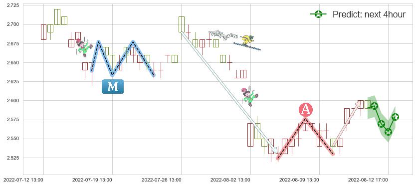 预测新湖中宝(sh600208)价格K线图-阿布量化