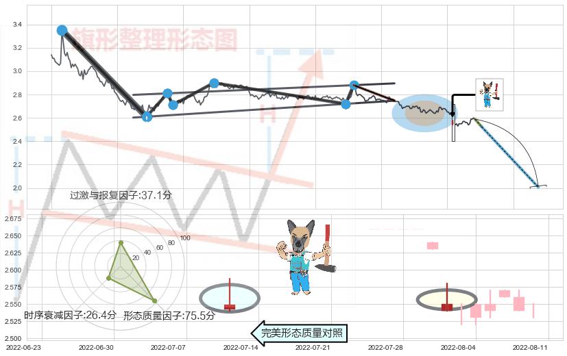 看跌(高位倒锤头)流星线 ➕ 突破整理