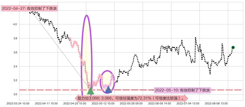 南山铝业阻力支撑位图-阿布量化