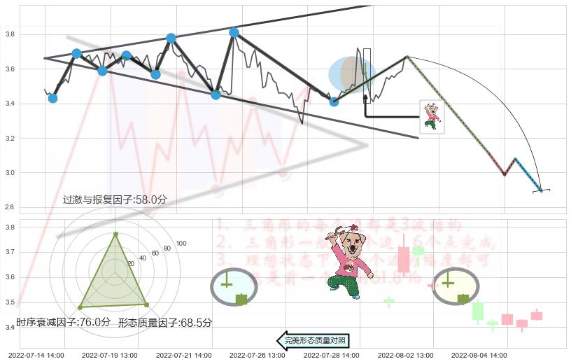 射击之星形态+吊颈线（上吊线）+倾盆大雨+下跌螺旋桨+看跌(高位倒锤头)流星线 ➕ 突破整理